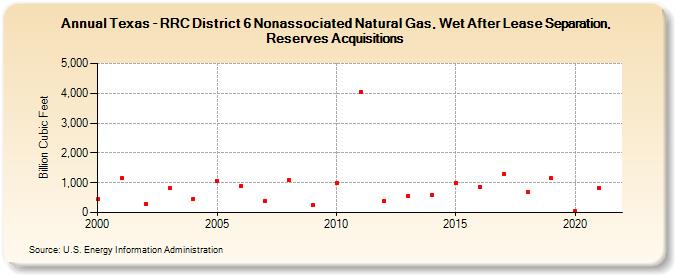Texas - RRC District 6 Nonassociated Natural Gas, Wet After Lease Separation, Reserves Acquisitions (Billion Cubic Feet)