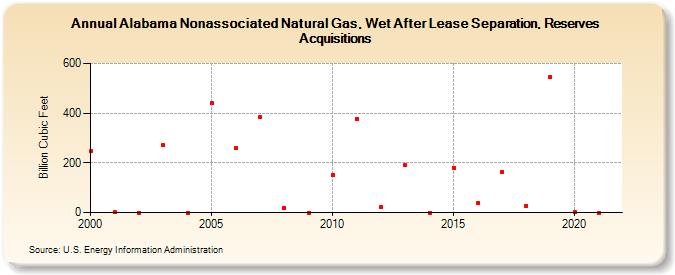 Alabama Nonassociated Natural Gas, Wet After Lease Separation, Reserves Acquisitions (Billion Cubic Feet)