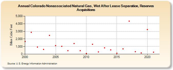 Colorado Nonassociated Natural Gas, Wet After Lease Separation, Reserves Acquisitions (Billion Cubic Feet)
