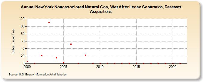 New York Nonassociated Natural Gas, Wet After Lease Separation, Reserves Acquisitions (Billion Cubic Feet)
