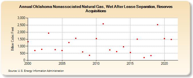 Oklahoma Nonassociated Natural Gas, Wet After Lease Separation, Reserves Acquisitions (Billion Cubic Feet)
