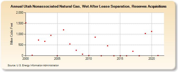 Utah Nonassociated Natural Gas, Wet After Lease Separation, Reserves Acquisitions (Billion Cubic Feet)