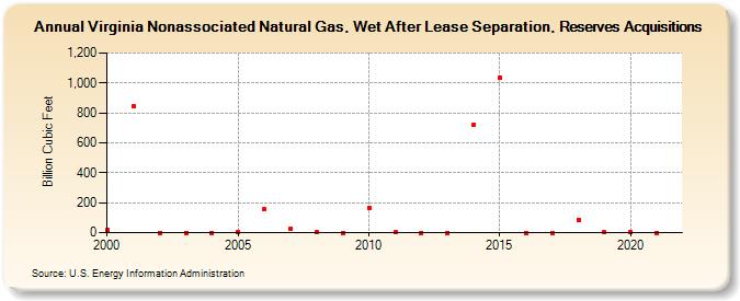 Virginia Nonassociated Natural Gas, Wet After Lease Separation, Reserves Acquisitions (Billion Cubic Feet)