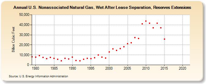 U.S. Nonassociated Natural Gas, Wet After Lease Separation, Reserves Extensions (Billion Cubic Feet)