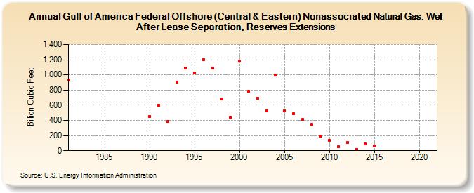 Gulf of America Federal Offshore (Central & Eastern) Nonassociated Natural Gas, Wet After Lease Separation, Reserves Extensions (Billion Cubic Feet)