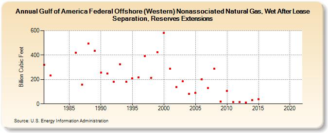 Gulf of America Federal Offshore (Western) Nonassociated Natural Gas, Wet After Lease Separation, Reserves Extensions (Billion Cubic Feet)