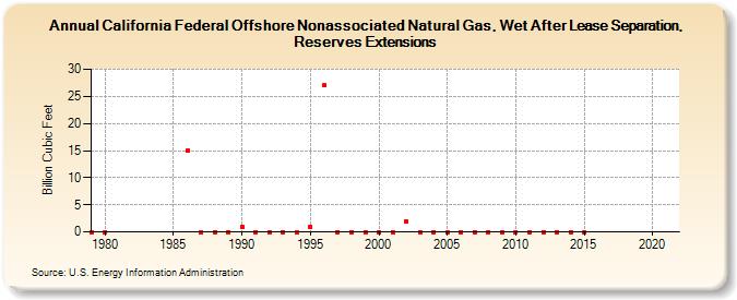 California Federal Offshore Nonassociated Natural Gas, Wet After Lease Separation, Reserves Extensions (Billion Cubic Feet)