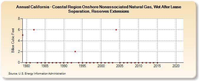 California - Coastal Region Onshore Nonassociated Natural Gas, Wet After Lease Separation, Reserves Extensions (Billion Cubic Feet)