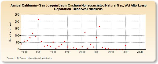 California - San Joaquin Basin Onshore Nonassociated Natural Gas, Wet After Lease Separation, Reserves Extensions (Billion Cubic Feet)