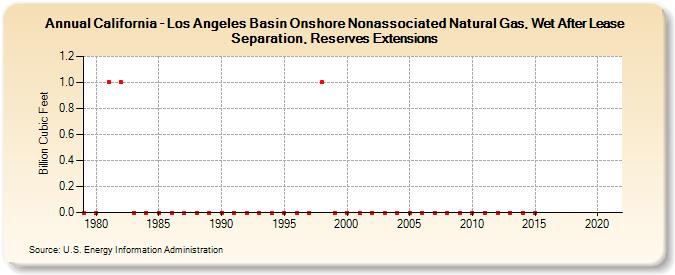 California - Los Angeles Basin Onshore Nonassociated Natural Gas, Wet After Lease Separation, Reserves Extensions (Billion Cubic Feet)