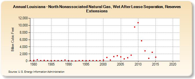 Louisiana - North Nonassociated Natural Gas, Wet After Lease Separation, Reserves Extensions (Billion Cubic Feet)