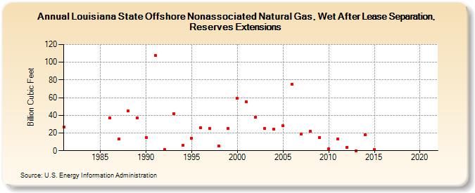 Louisiana State Offshore Nonassociated Natural Gas, Wet After Lease Separation, Reserves Extensions (Billion Cubic Feet)