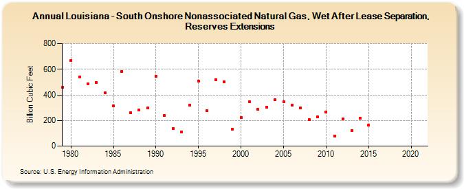 Louisiana - South Onshore Nonassociated Natural Gas, Wet After Lease Separation, Reserves Extensions (Billion Cubic Feet)