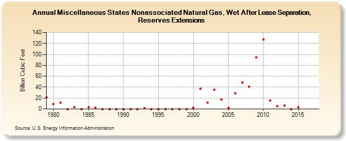 Miscellaneous States Nonassociated Natural Gas, Wet After Lease Separation, Reserves Extensions (Billion Cubic Feet)