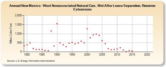 New Mexico - West Nonassociated Natural Gas, Wet After Lease Separation, Reserves Extensions (Billion Cubic Feet)