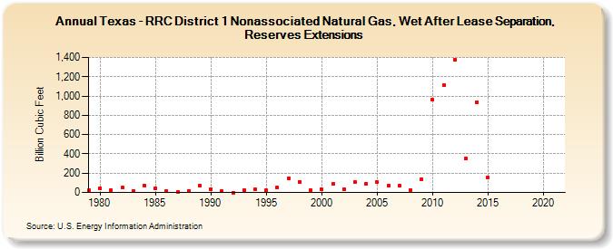 Texas - RRC District 1 Nonassociated Natural Gas, Wet After Lease Separation, Reserves Extensions (Billion Cubic Feet)