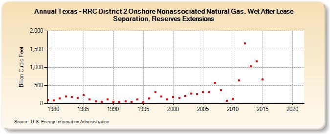 Texas - RRC District 2 Onshore Nonassociated Natural Gas, Wet After Lease Separation, Reserves Extensions (Billion Cubic Feet)