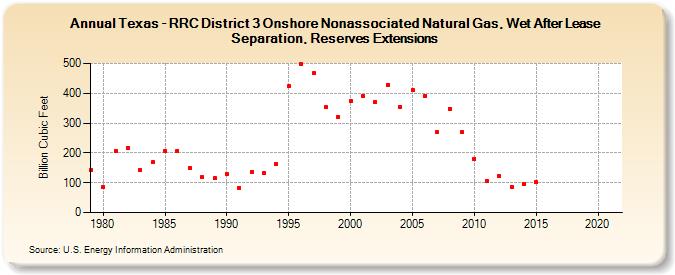 Texas - RRC District 3 Onshore Nonassociated Natural Gas, Wet After Lease Separation, Reserves Extensions (Billion Cubic Feet)