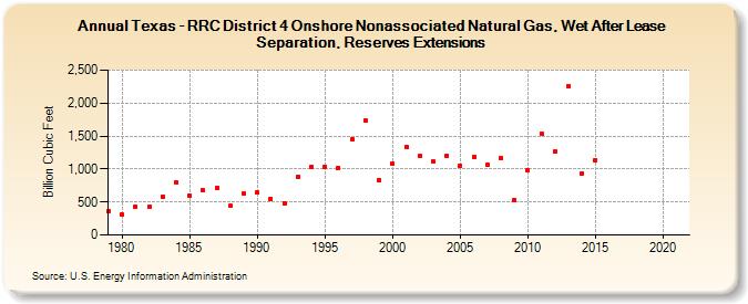 Texas - RRC District 4 Onshore Nonassociated Natural Gas, Wet After Lease Separation, Reserves Extensions (Billion Cubic Feet)