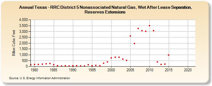 Texas - RRC District 5 Nonassociated Natural Gas, Wet After Lease Separation, Reserves Extensions (Billion Cubic Feet)