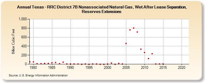Texas - RRC District 7B Nonassociated Natural Gas, Wet After Lease Separation, Reserves Extensions (Billion Cubic Feet)