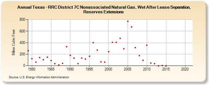 Texas - RRC District 7C Nonassociated Natural Gas, Wet After Lease Separation, Reserves Extensions (Billion Cubic Feet)