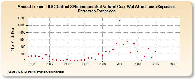 Texas - RRC District 8 Nonassociated Natural Gas, Wet After Lease Separation, Reserves Extensions (Billion Cubic Feet)