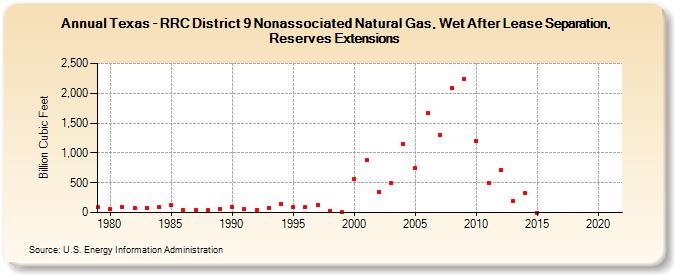 Texas - RRC District 9 Nonassociated Natural Gas, Wet After Lease Separation, Reserves Extensions (Billion Cubic Feet)