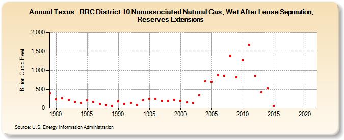 Texas - RRC District 10 Nonassociated Natural Gas, Wet After Lease Separation, Reserves Extensions (Billion Cubic Feet)
