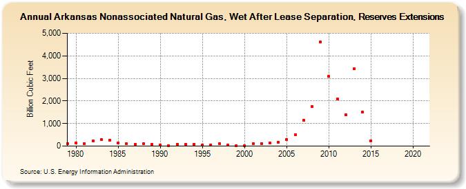 Arkansas Nonassociated Natural Gas, Wet After Lease Separation, Reserves Extensions (Billion Cubic Feet)