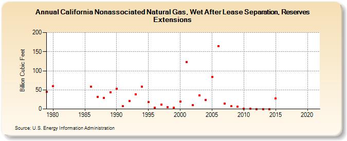 California Nonassociated Natural Gas, Wet After Lease Separation, Reserves Extensions (Billion Cubic Feet)