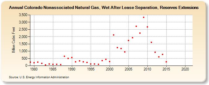Colorado Nonassociated Natural Gas, Wet After Lease Separation, Reserves Extensions (Billion Cubic Feet)