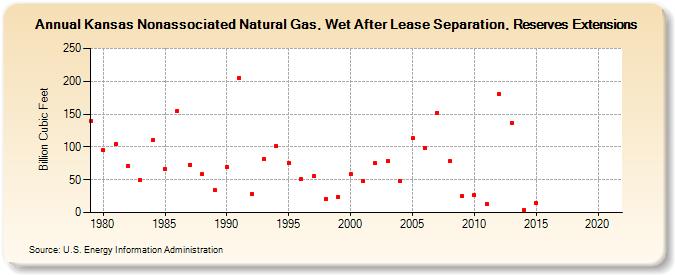 Kansas Nonassociated Natural Gas, Wet After Lease Separation, Reserves Extensions (Billion Cubic Feet)