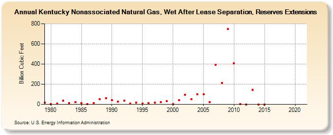Kentucky Nonassociated Natural Gas, Wet After Lease Separation, Reserves Extensions (Billion Cubic Feet)