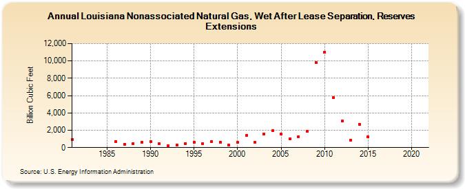 Louisiana Nonassociated Natural Gas, Wet After Lease Separation, Reserves Extensions (Billion Cubic Feet)