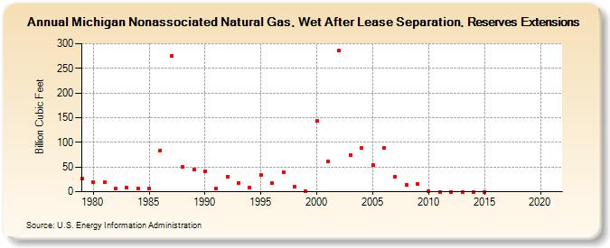 Michigan Nonassociated Natural Gas, Wet After Lease Separation, Reserves Extensions (Billion Cubic Feet)