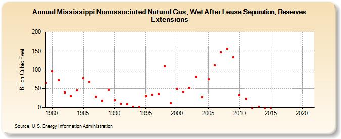 Mississippi Nonassociated Natural Gas, Wet After Lease Separation, Reserves Extensions (Billion Cubic Feet)