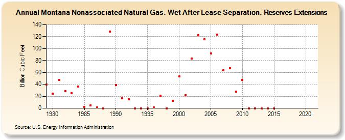 Montana Nonassociated Natural Gas, Wet After Lease Separation, Reserves Extensions (Billion Cubic Feet)