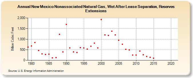 New Mexico Nonassociated Natural Gas, Wet After Lease Separation, Reserves Extensions (Billion Cubic Feet)
