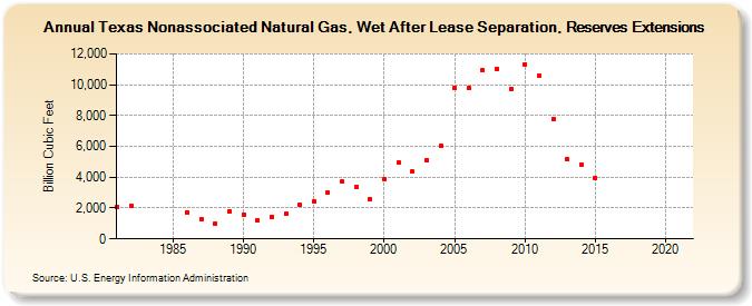 Texas Nonassociated Natural Gas, Wet After Lease Separation, Reserves Extensions (Billion Cubic Feet)