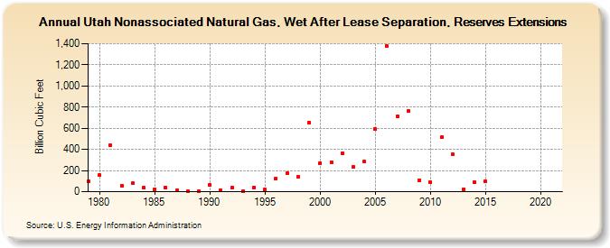 Utah Nonassociated Natural Gas, Wet After Lease Separation, Reserves Extensions (Billion Cubic Feet)