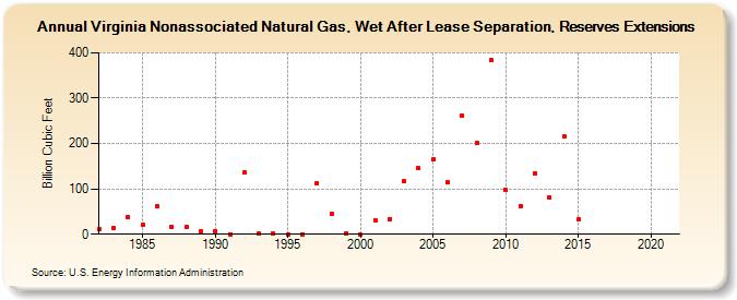Virginia Nonassociated Natural Gas, Wet After Lease Separation, Reserves Extensions (Billion Cubic Feet)