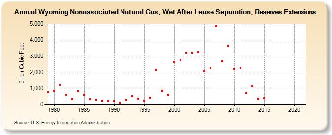 Wyoming Nonassociated Natural Gas, Wet After Lease Separation, Reserves Extensions (Billion Cubic Feet)