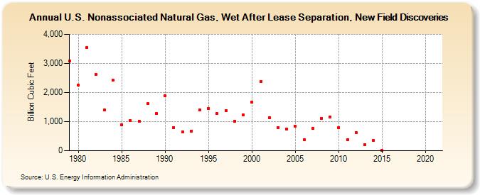 U.S. Nonassociated Natural Gas, Wet After Lease Separation, New Field Discoveries (Billion Cubic Feet)