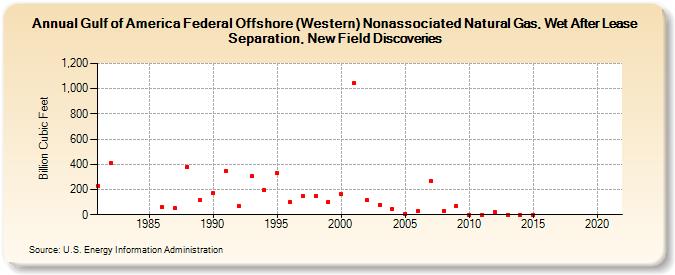 Gulf of America Federal Offshore (Western) Nonassociated Natural Gas, Wet After Lease Separation, New Field Discoveries (Billion Cubic Feet)