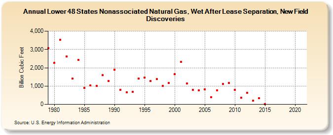 Lower 48 States Nonassociated Natural Gas, Wet After Lease Separation, New Field Discoveries (Billion Cubic Feet)