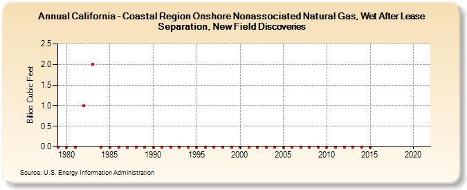 California - Coastal Region Onshore Nonassociated Natural Gas, Wet After Lease Separation, New Field Discoveries (Billion Cubic Feet)