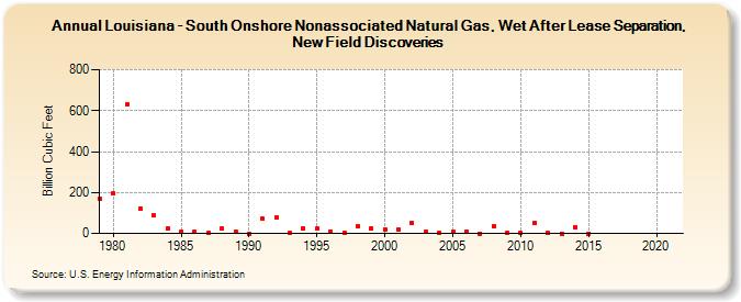 Louisiana - South Onshore Nonassociated Natural Gas, Wet After Lease Separation, New Field Discoveries (Billion Cubic Feet)