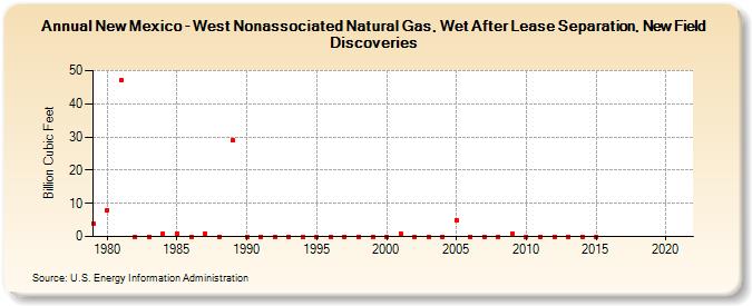 New Mexico - West Nonassociated Natural Gas, Wet After Lease Separation, New Field Discoveries (Billion Cubic Feet)