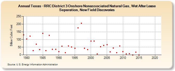 Texas - RRC District 3 Onshore Nonassociated Natural Gas, Wet After Lease Separation, New Field Discoveries (Billion Cubic Feet)